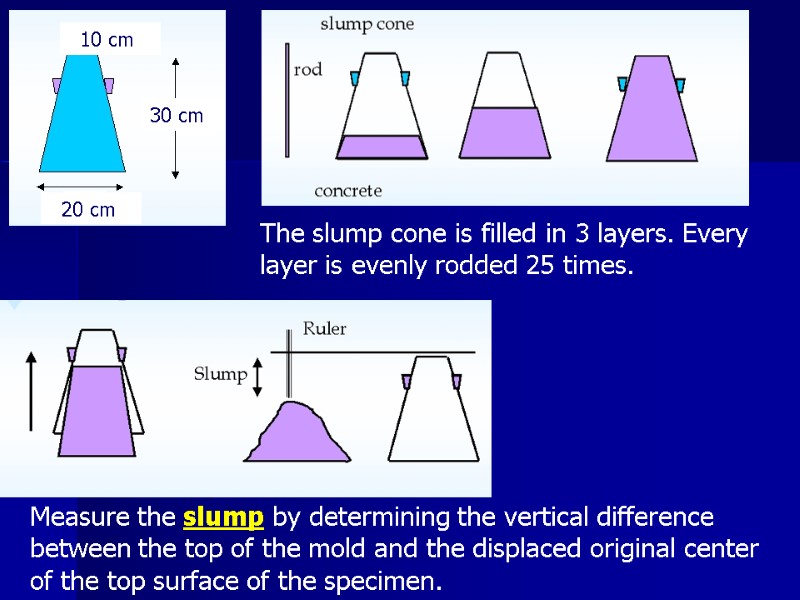 10 cm   20 cm 30 cm The slump cone is filled in